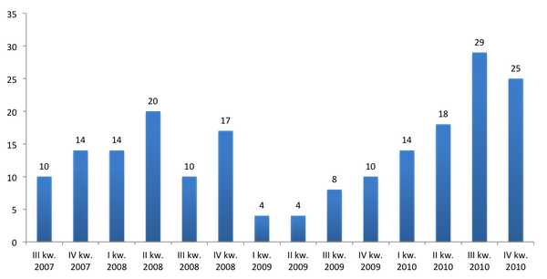 Ilość spółek debiutujących kwartalnie na NC w okresie lipiec 2007 - styczeń 2011