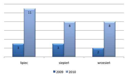 Liczba debiutów na rynku NewConnect od lipca do 23 września w latach 2009 i 2010 