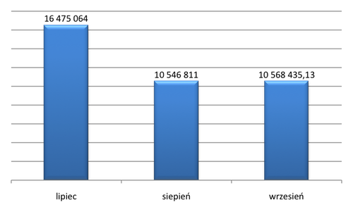 Wartość oferty spółek debiutujących na rynku NewConnect od lipca do 23 września 2010 r. (w PLN)