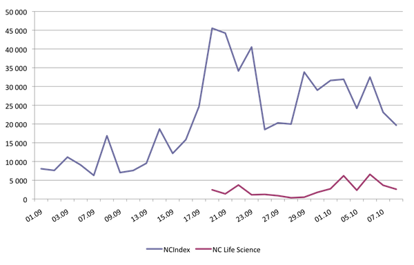 NC Index, NC Life Science