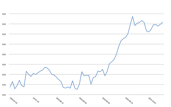 Wykres NCIndex 1.07-15.10