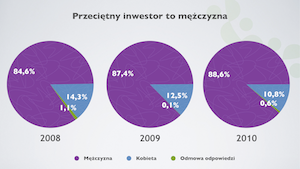 Płeć przeciętnego inwestora