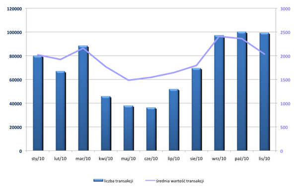 Liczba transakcji, wartość transakcji