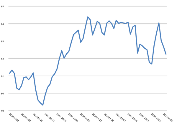 NCIndex 1.10.2010 - 7.01.2011