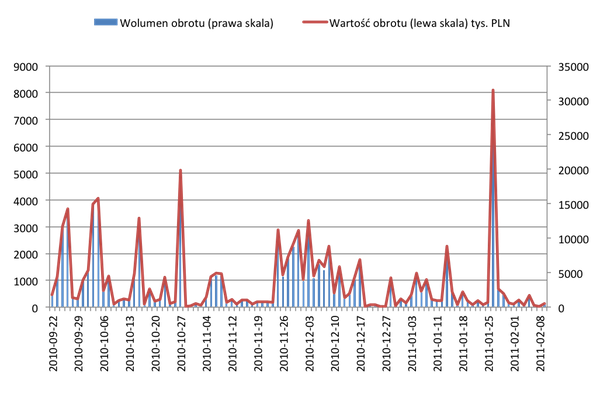 Obroty ETF