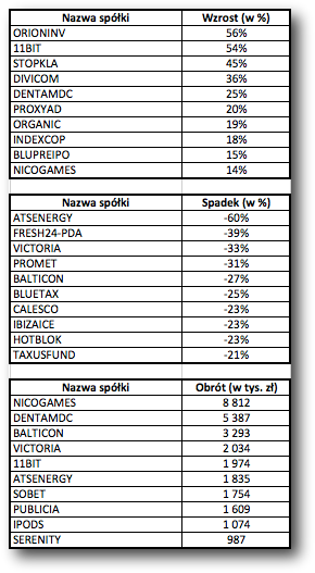 statystki tabele