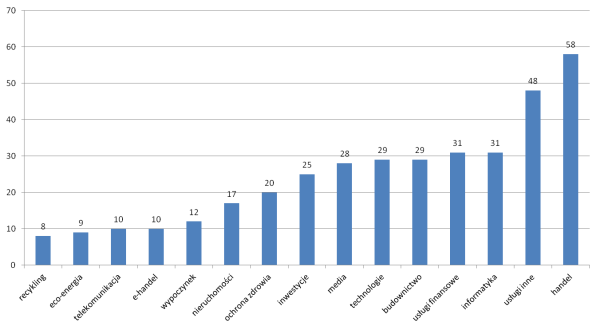 Wykres 1. Liczebność spółek