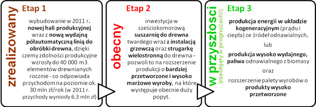 Etapy