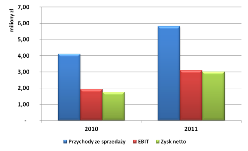 DaneFinansowe2010-2011