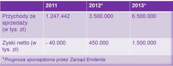 PrognozaFinansowa