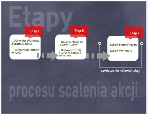 Etapy scalenia akcji