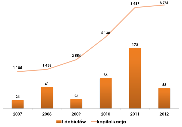 Debiuty i kapitalizacja