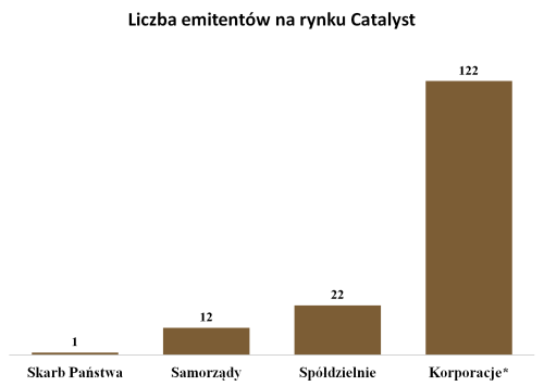 Liczba emitentów na Catalyst