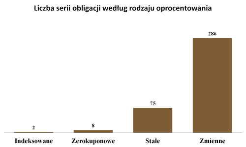 Liczba serii obligacji
