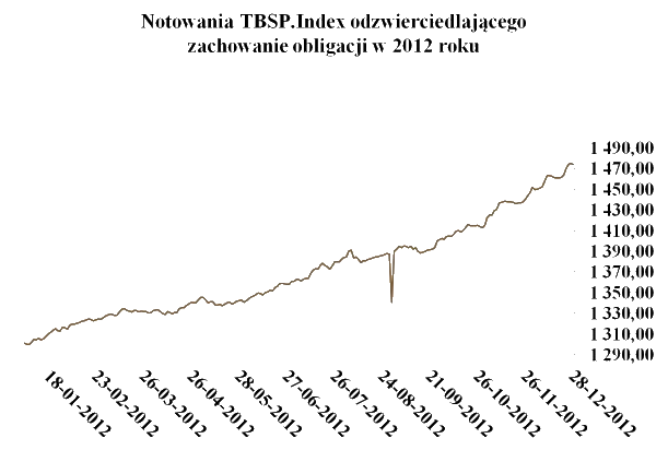 Notowania TBSP. Index