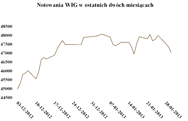 Notowania WIG