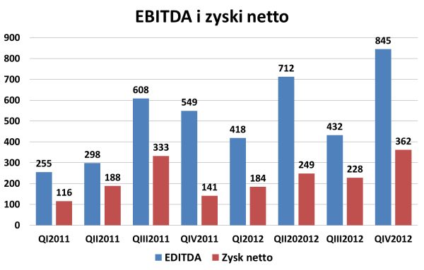 EBIDTA i zysk netto