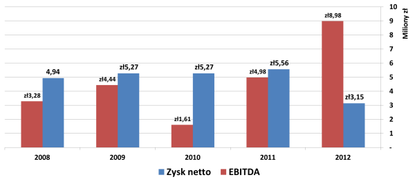 Zysk netto i EBIDTA