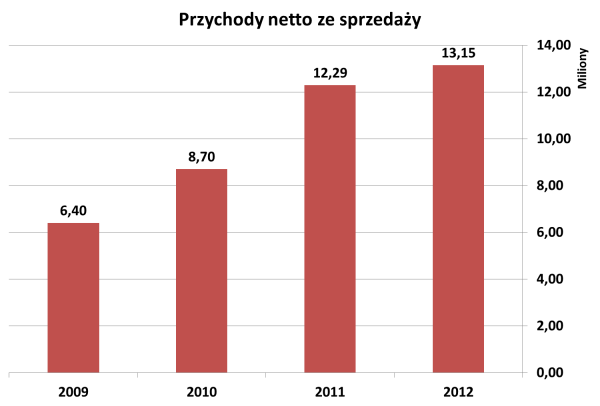 Przychody netto ze sprzedaży