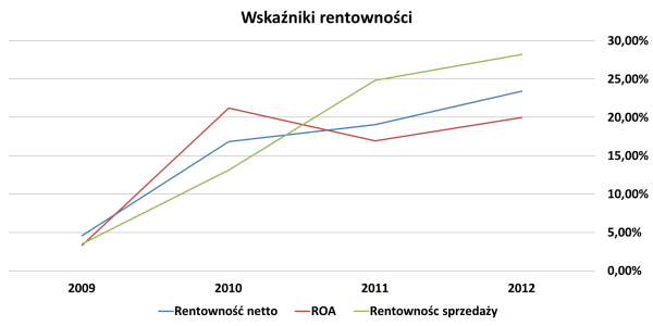 Wskaźniki rentowności
