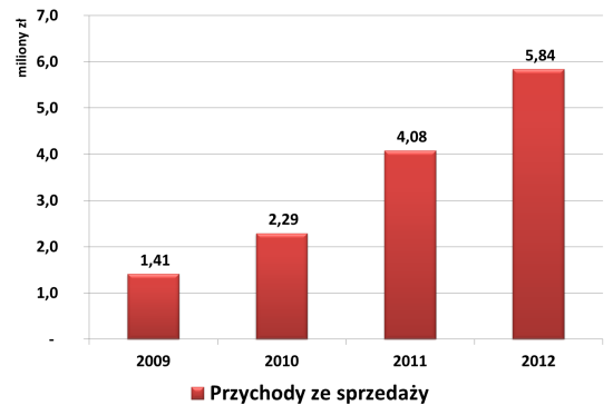 Przychody ze sprzedaży