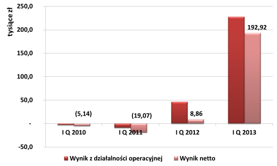 Wynik z działalności operacyjnej