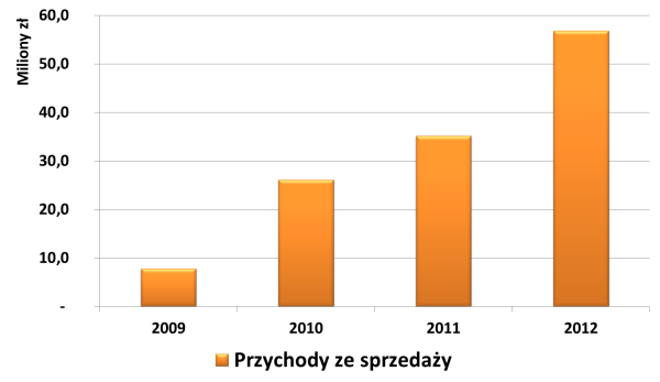 Przychody ze sprzedaży