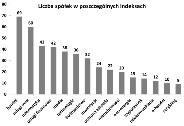 Liczba spółek w poszczególnych indeksach