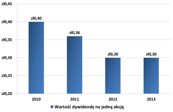 Dywidenda na jedną akcję