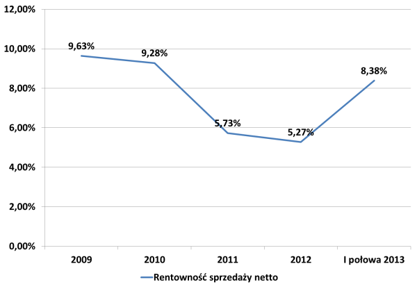 Rentowność sprzedaży