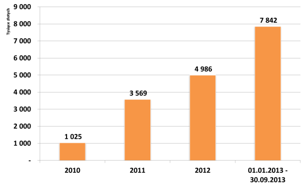 Przychody ze sprzedaży towarów i usług w latach 2010-2013