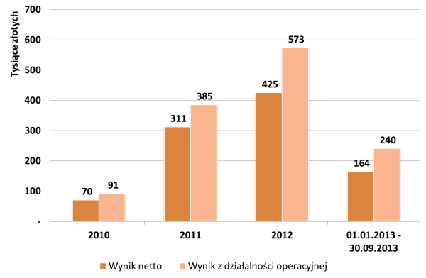 Wynik z działalności operacyjnej oraz wynik netto w latach 2010-2013