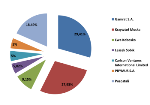 Akcjonariat Prymus S.A.