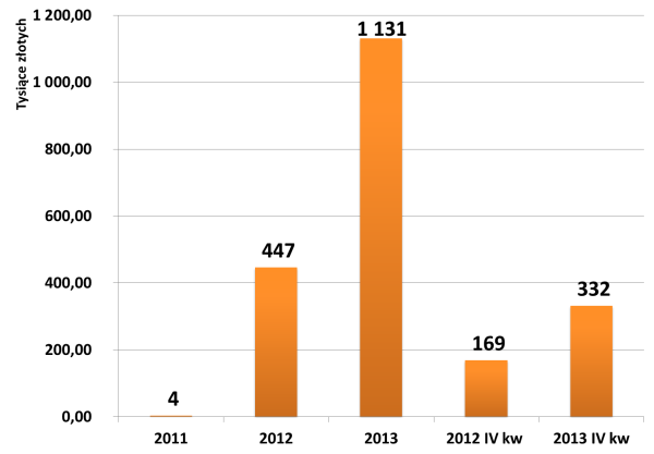 Przychody finansowe Igoria Trade