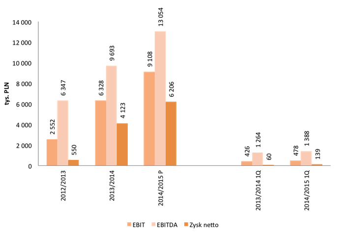 Grodno - EBIT, EBITDA, zysk netto