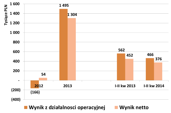 Wynik z działalności operacyjnej