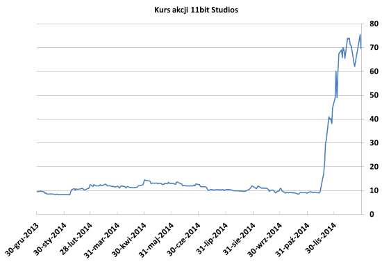 Kurs akcji 11bit Studios
