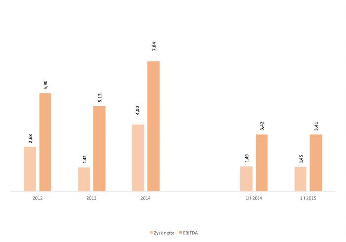 LUG Zysk netto i EBIDTA