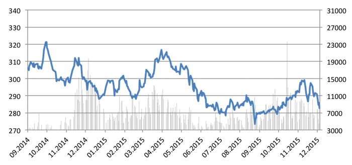 Notowania NC Index